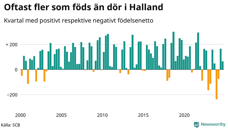 Nettofödelsetal i Halland per kvartal sedan 2000