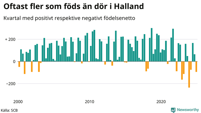 Nettofödelsetal i Halland per kvartal sedan 2000