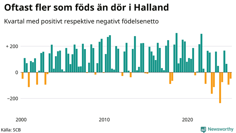 Nettofödelsetal i Halland per kvartal sedan 2000