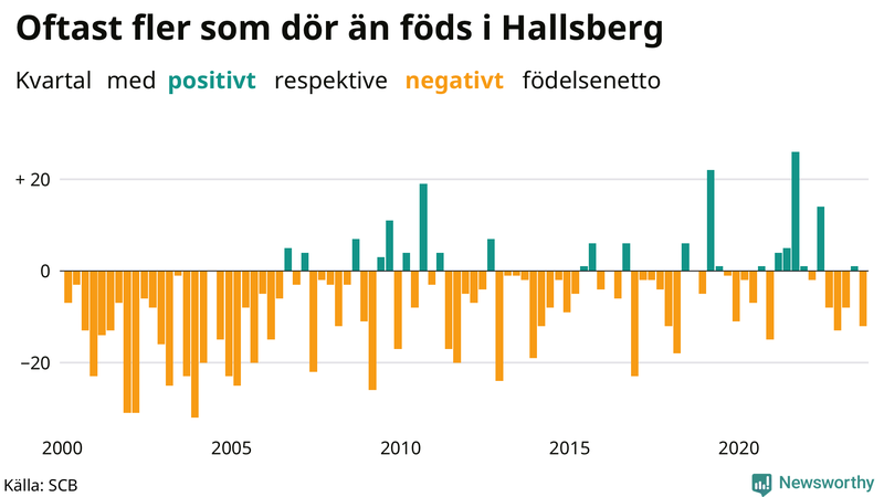 Nettofödelsetal i Hallsberg per kvartal sedan 2000