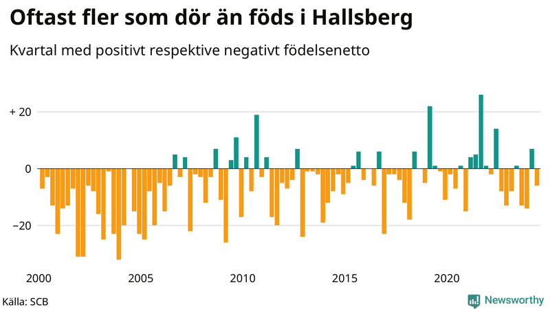 Nettofödelsetal i Hallsberg per kvartal sedan 2000
