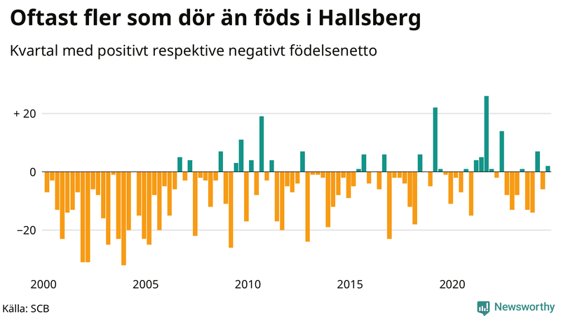 Nettofödelsetal i Hallsberg per kvartal sedan 2000