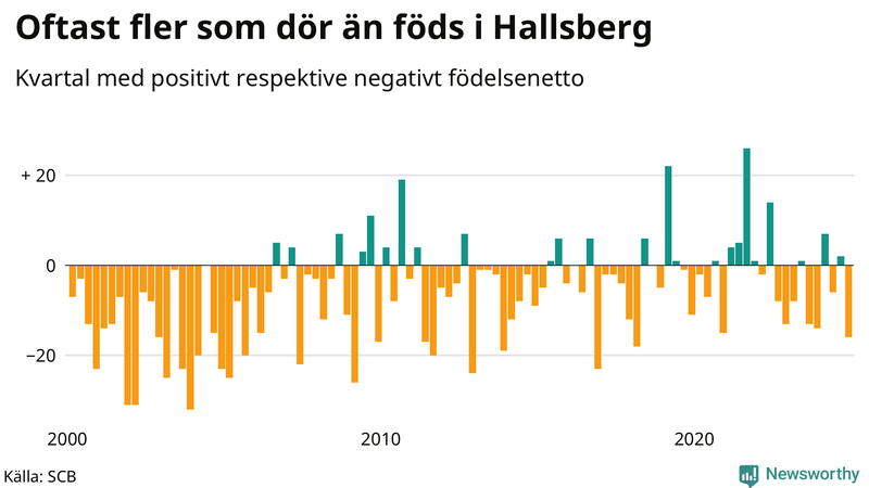 Nettofödelsetal i Hallsberg per kvartal sedan 2000