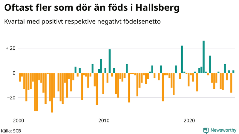 Nettofödelsetal i Hallsberg per kvartal sedan 2000