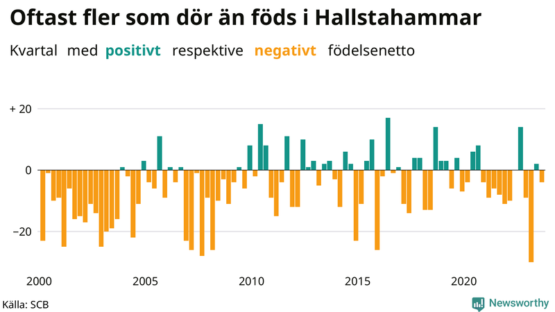 Nettofödelsetal i Hallstahammar per kvartal sedan 2000