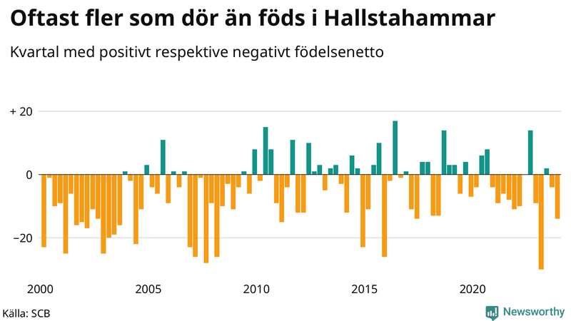 Nettofödelsetal i Hallstahammar per kvartal sedan 2000