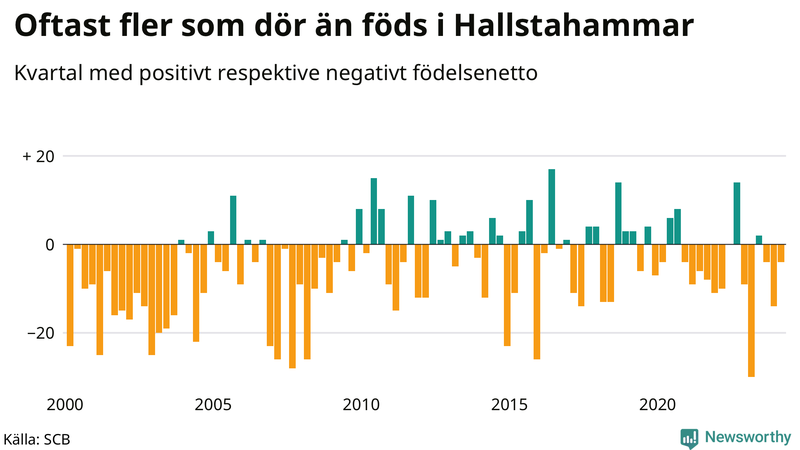 Nettofödelsetal i Hallstahammar per kvartal sedan 2000