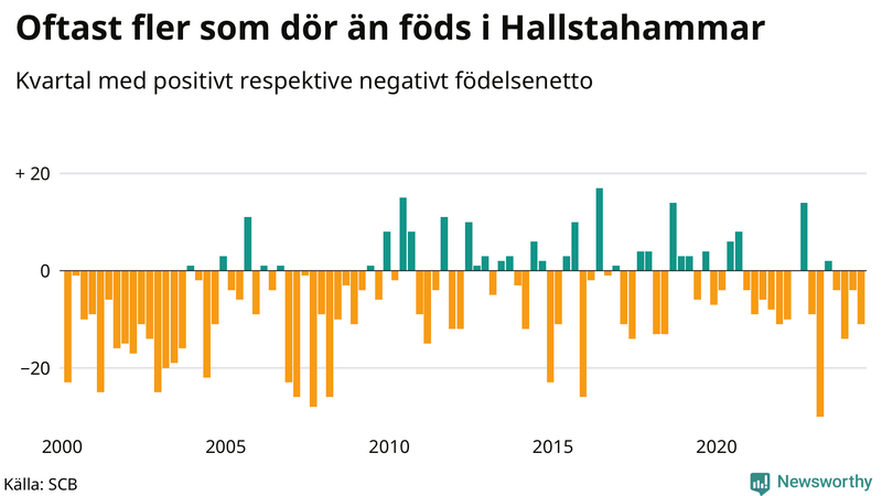 Nettofödelsetal i Hallstahammar per kvartal sedan 2000