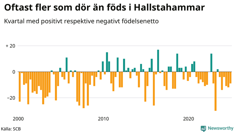 Nettofödelsetal i Hallstahammar per kvartal sedan 2000