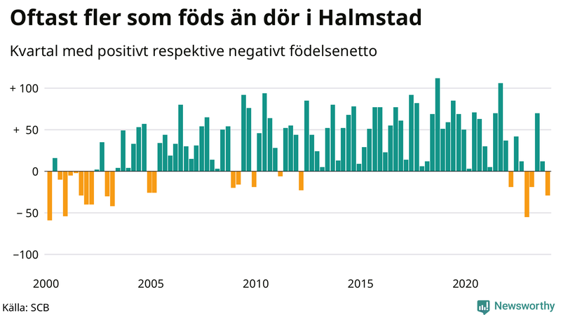 Nettofödelsetal i Halmstad per kvartal sedan 2000