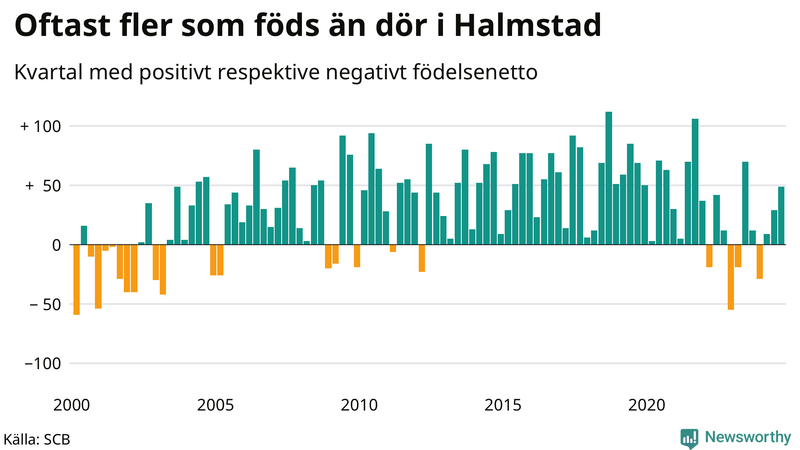 Nettofödelsetal i Halmstad per kvartal sedan 2000
