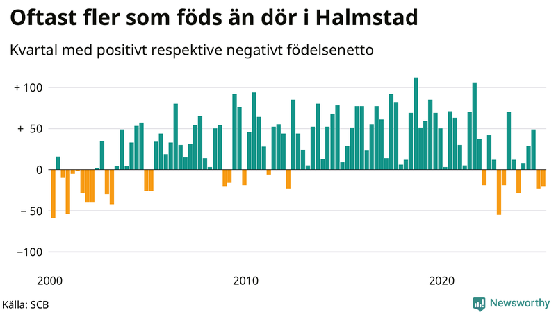Nettofödelsetal i Halmstad per kvartal sedan 2000