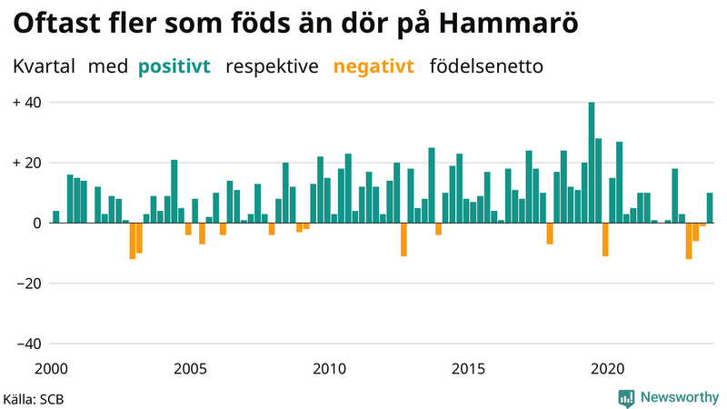 Nettofödelsetal på Hammarö per kvartal sedan 2000