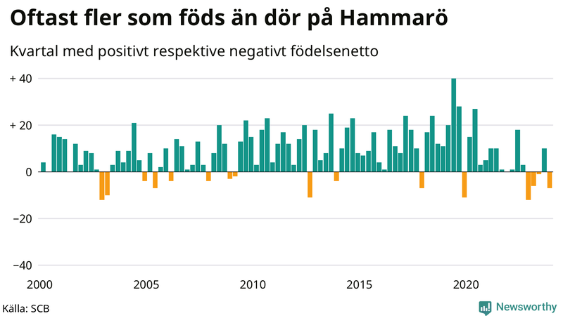 Nettofödelsetal på Hammarö per kvartal sedan 2000
