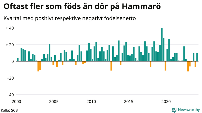 Nettofödelsetal på Hammarö per kvartal sedan 2000