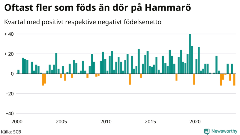 Nettofödelsetal på Hammarö per kvartal sedan 2000