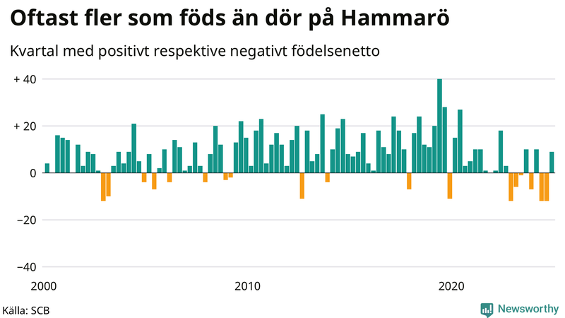 Nettofödelsetal på Hammarö per kvartal sedan 2000