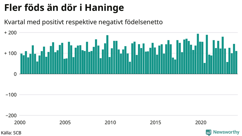 Nettofödelsetal i Haninge per kvartal sedan 2000