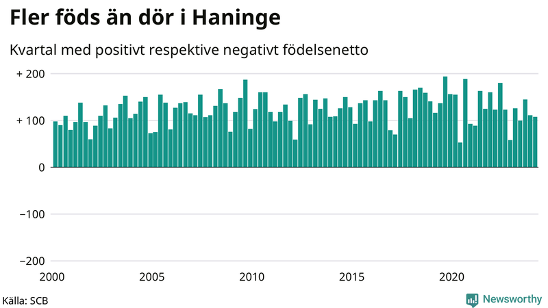 Nettofödelsetal i Haninge per kvartal sedan 2000