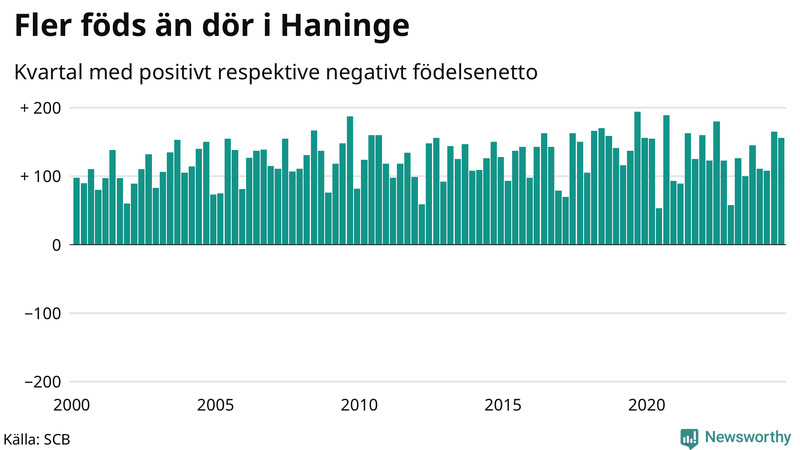 Nettofödelsetal i Haninge per kvartal sedan 2000