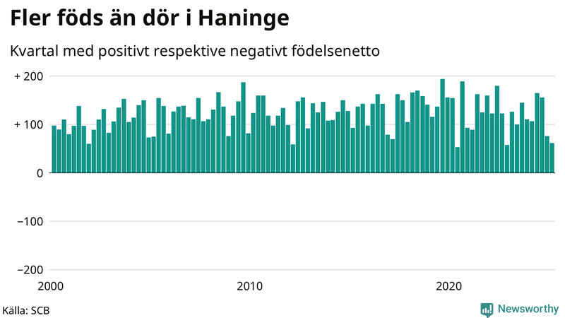 Nettofödelsetal i Haninge per kvartal sedan 2000