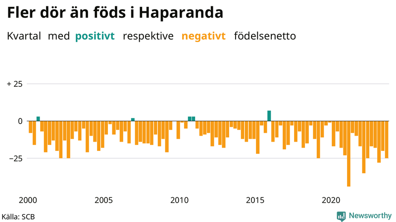 Nettofödelsetal i Haparanda per kvartal sedan 2000