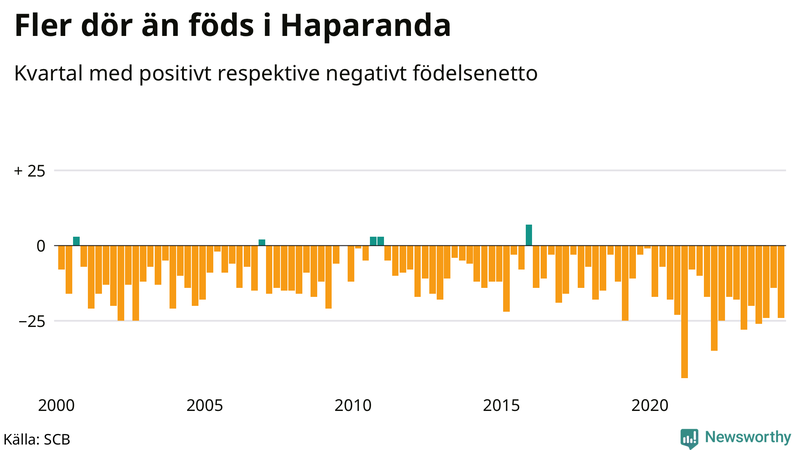 Nettofödelsetal i Haparanda per kvartal sedan 2000