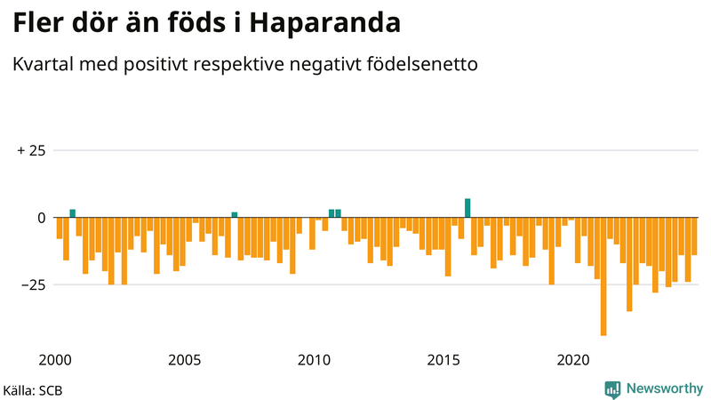 Nettofödelsetal i Haparanda per kvartal sedan 2000