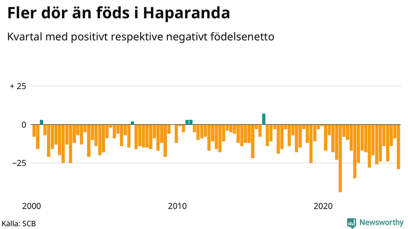 Nettofödelsetal i Haparanda per kvartal sedan 2000