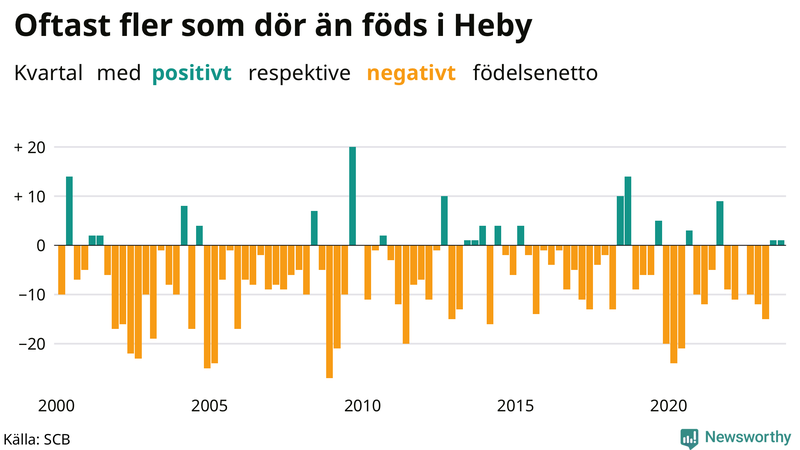Nettofödelsetal i Heby per kvartal sedan 2000