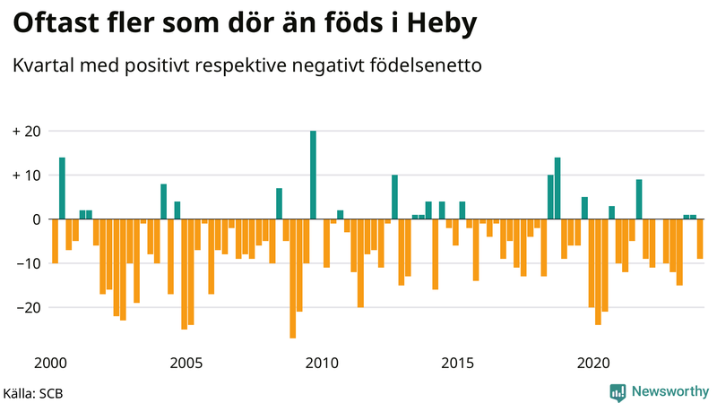 Nettofödelsetal i Heby per kvartal sedan 2000