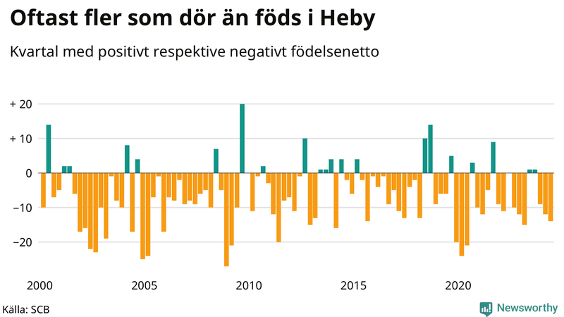 Nettofödelsetal i Heby per kvartal sedan 2000
