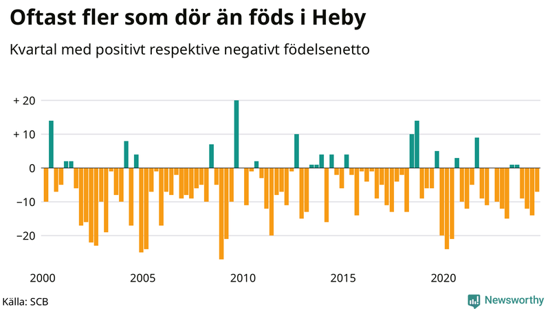 Nettofödelsetal i Heby per kvartal sedan 2000
