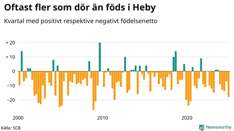 Nettofödelsetal i Heby per kvartal sedan 2000