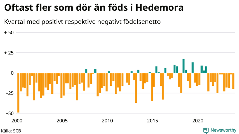 Nettofödelsetal i Hedemora per kvartal sedan 2000