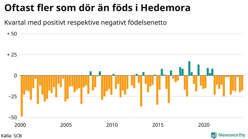 Nettofödelsetal i Hedemora per kvartal sedan 2000