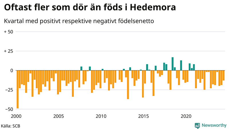Nettofödelsetal i Hedemora per kvartal sedan 2000