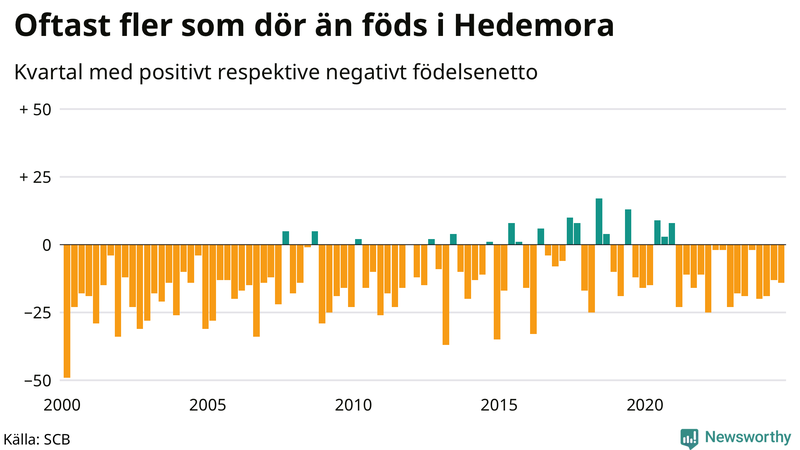 Nettofödelsetal i Hedemora per kvartal sedan 2000