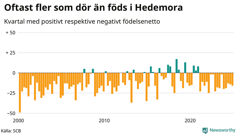 Nettofödelsetal i Hedemora per kvartal sedan 2000