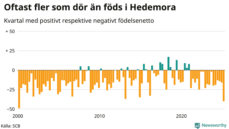 Nettofödelsetal i Hedemora per kvartal sedan 2000