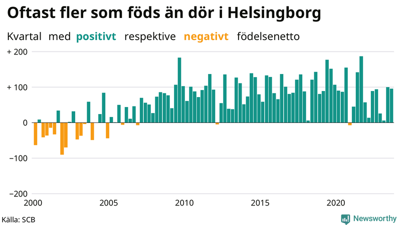 Nettofödelsetal i Helsingborg per kvartal sedan 2000