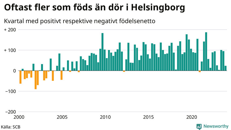 Nettofödelsetal i Helsingborg per kvartal sedan 2000