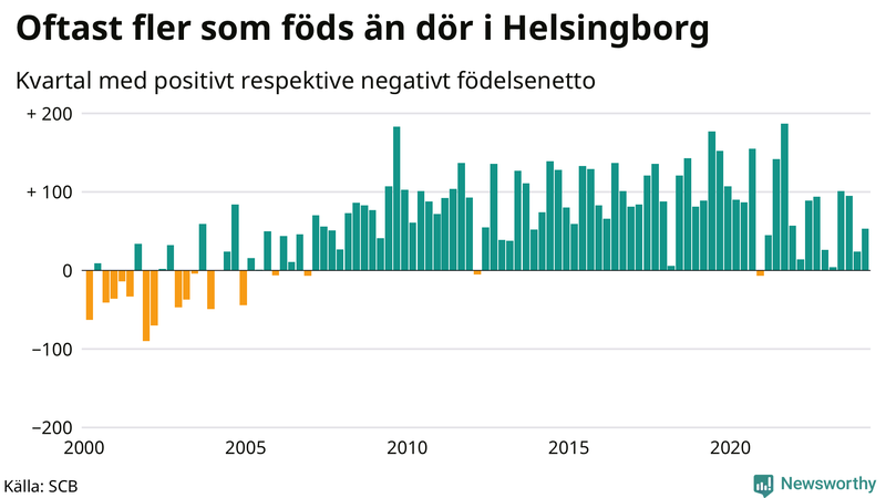 Nettofödelsetal i Helsingborg per kvartal sedan 2000