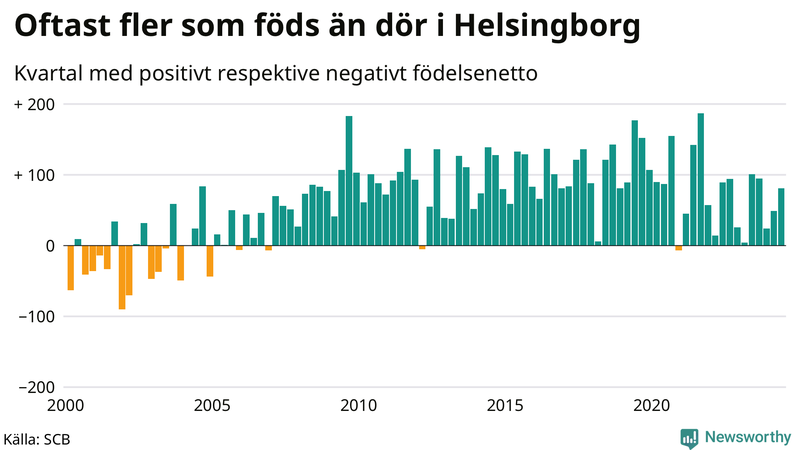 Nettofödelsetal i Helsingborg per kvartal sedan 2000