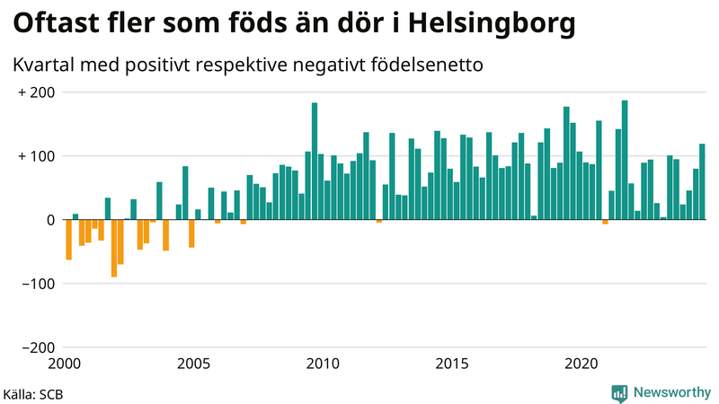 Nettofödelsetal i Helsingborg per kvartal sedan 2000