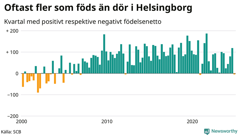 Nettofödelsetal i Helsingborg per kvartal sedan 2000