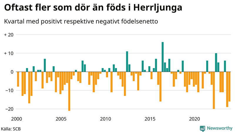 Nettofödelsetal i Herrljunga per kvartal sedan 2000