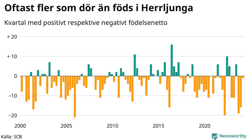 Nettofödelsetal i Herrljunga per kvartal sedan 2000