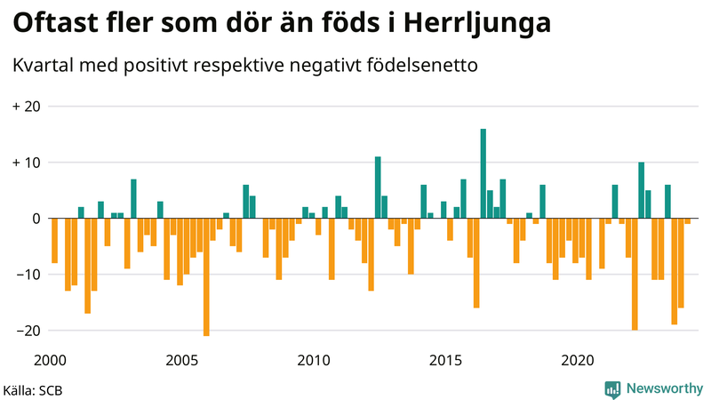 Nettofödelsetal i Herrljunga per kvartal sedan 2000