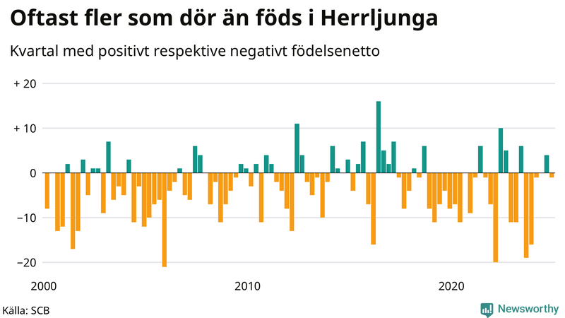 Nettofödelsetal i Herrljunga per kvartal sedan 2000